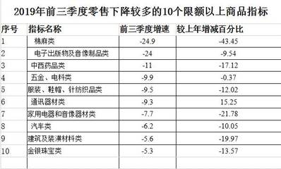 1-9月廣西消費(fèi)趨勢(shì)轉(zhuǎn)變 汽車(chē)家電服裝購(gòu)買(mǎi)減少，針紡織品銷(xiāo)售升溫